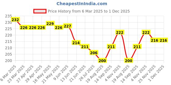 firstcry.com Cucu Fun Sinker Knit Above Knee Length Shorts with Sport Theme Print - Red cucu fun Price History Graph from 6 Mar 2025 to 1 Dec 2025