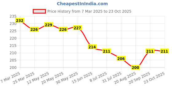 firstcry.com Cucu Fun Sinker Knit Above Knee Length Shorts with Sport Theme Print - Red cucu fun Price History Graph from 7 Mar 2025 to 23 Oct 2025