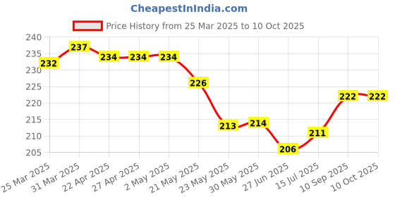 firstcry.com Cucu Fun Sinker Knit Above Knee Length Shorts with Sport Theme Print - Wine cucu fun Price History Graph from 25 Mar 2025 to 10 Oct 2025