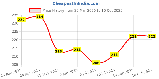 firstcry.com Cucu Fun Sinker Knit Above Knee Length Shorts with Sport Theme Print - Wine cucu fun Price History Graph from 23 Mar 2025 to 15 Oct 2025