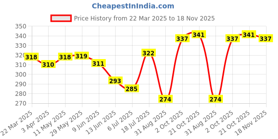 firstcry.com CUCU FUN Sinker Knit Above Knee Length Shorts with Surfing Print & Patch - Navy Blue cucu fun Price History Graph from 22 Mar 2025 to 18 Nov 2025