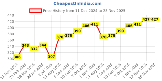 firstcry.com Cucumber 3/4th Sleeves Night Suit Unicorn Print - White Black cucumber Price History Graph from 11 Dec 2024 to 28 Nov 2025