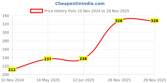 firstcry.com Cucumber Bloomers Pack of 3 (Print May Vary) cucumber Price History Graph from 10 Nov 2024 to 29 Nov 2025