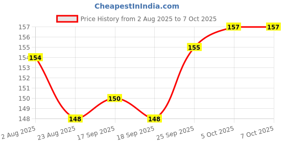 firstcry.com CUCUMBER Cotton Bloomers With Animal Print Pack Of 2 - Light Green & Peach cucumber Price History Graph from 2 Aug 2025 to 7 Oct 2025