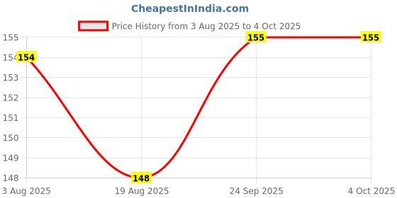firstcry.com CUCUMBER Cotton Bloomers With Animal Print Pack Of 2 - Light Green & Peach cucumber Price History Graph from 3 Aug 2025 to 4 Oct 2025