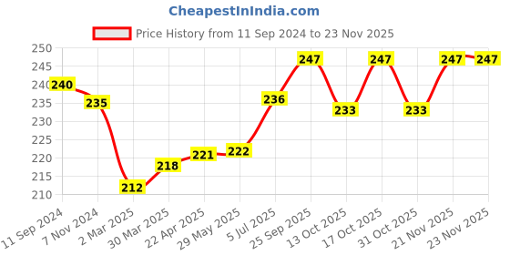 firstcry.com Cucumber Cotton Half Sleeves Night Suit All Over Print - Ivory cucumber Price History Graph from 11 Sep 2024 to 21 Nov 2025