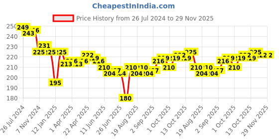 firstcry.com Cucumber Cotton Half Sleeves Night Suit With Airplanes Print - Light Blue cucumber Price History Graph from 26 Jul 2024 to 29 Nov 2025