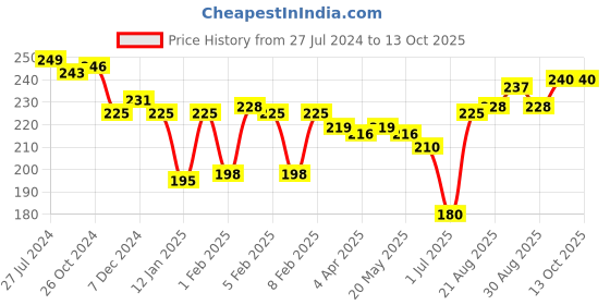 firstcry.com Cucumber Cotton Half Sleeves Night Suit With Beach Print - Lemon Yellow cucumber Price History Graph from 27 Jul 2024 to 13 Oct 2025