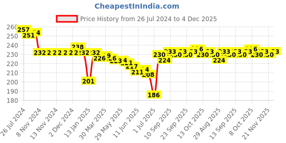 firstcry.com Cucumber Cotton Half Sleeves Night Suit With Dinosaur Print - Neon Green cucumber Price History Graph from 26 Jul 2024 to 4 Dec 2025