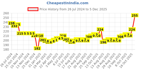 firstcry.com Cucumber Cotton Half Sleeves Night Suit With Train Engines Print - Light Sea Blue cucumber Price History Graph from 26 Jul 2024 to 5 Dec 2025