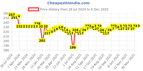 firstcry.com Cucumber Cotton Half Sleeves Night Suit With Vehicles Print - Cream cucumber Price History Graph from 26 Jul 2024 to 6 Dec 2025