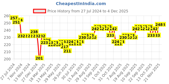 firstcry.com Cucumber Cotton Half Sleeves Night Suit With Vehicles Print - Red cucumber Price History Graph from 27 Jul 2024 to 4 Dec 2025