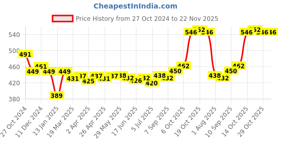 firstcry.com Cucumber Cotton Half Sleeves Sailboat Printed T-Shirt & Shorts Set - Navy Blue cucumber Price History Graph from 27 Oct 2024 to 22 Nov 2025