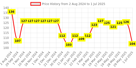 firstcry.com Cucumber Cotton Interlock Knit Half Sleeves Front Open Vests Construction Vehicle Print - Blue cucumber Price History Graph from 2 Aug 2024 to 1 Jul 2025