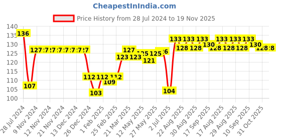 firstcry.com Cucumber Cotton Interlock Knit Half Sleeves Front Open Vests Construction Vehicle Print - Blue cucumber Price History Graph from 28 Jul 2024 to 18 Nov 2025