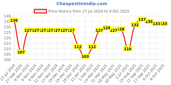 firstcry.com Cucumber Cotton Interlock Knit Half Sleeves Front Open Vests Giraffe Print - Pink cucumber Price History Graph from 27 Jul 2024 to 9 Oct 2025