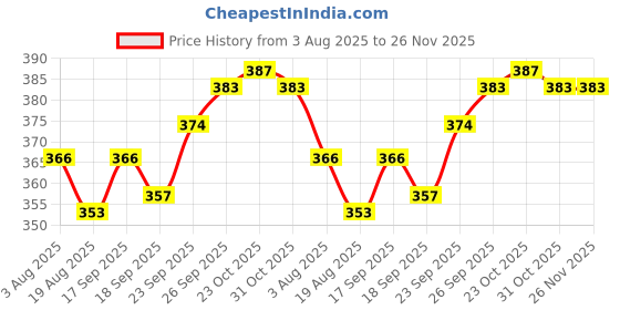 firstcry.com CUCUMBER Cotton Knit Full Length Leggings With Nautical & Sports Theme Print Pack Of 3 - Ivory Blue & Light Green cucumber Price History Graph from 3 Aug 2025 to 25 Nov 2025