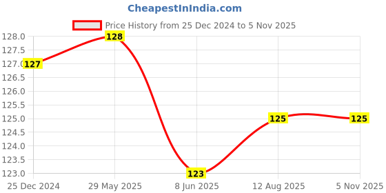 firstcry.com CUCUMBER Cotton Knit Full LengthFleece & Woollen Pant - Maroon cucumber Price History Graph from 25 Dec 2024 to 1 Nov 2025
