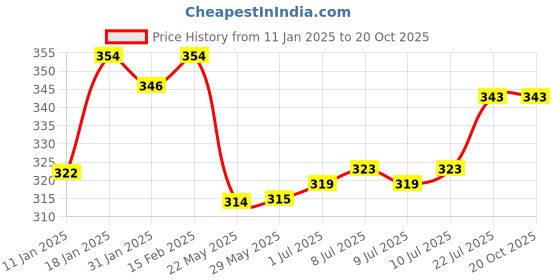 firstcry.com CUCUMBER Cotton Knit Full Sleeves Jhablas With Animal & Car Print - Light Blue Red & Black cucumber Price History Graph from 11 Jan 2025 to 19 Oct 2025