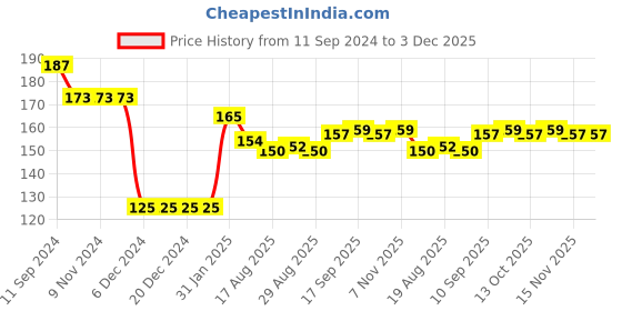 firstcry.com CUCUMBER Cotton Knit  Full Sleeves T-Shirt with Star & Text Print - Coral cucumber Price History Graph from 11 Sep 2024 to 2 Dec 2025