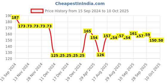 firstcry.com CUCUMBER Cotton Knit  Full Sleeves T-Shirt with Text Print - Fuscsia cucumber Price History Graph from 15 Sep 2024 to 9 Oct 2025