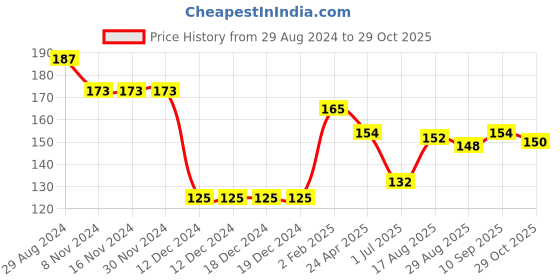 firstcry.com CUCUMBER Cotton Knit  Full Sleeves T-Shirt with Text Print - Pink cucumber Price History Graph from 29 Aug 2024 to 29 Oct 2025