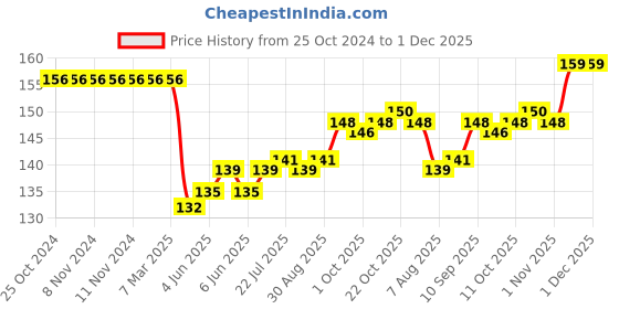 firstcry.com CUCUMBER Cotton Knit Full Sleeves Top with Rainbow & Giraffe Print - Sea Blue cucumber Price History Graph from 25 Oct 2024 to 30 Nov 2025