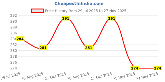 firstcry.com CUCUMBER Cotton Knit Half Sleeves Night Suit with Cheetah Print - Charcoal Grey & Pink cucumber Price History Graph from 29 Jul 2025 to 26 Nov 2025