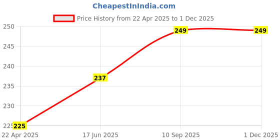 firstcry.com CUCUMBER Cotton Knit Half Sleeves Night Suit With Cow & Tractor Print - Blue cucumber Price History Graph from 22 Apr 2025 to 30 Nov 2025