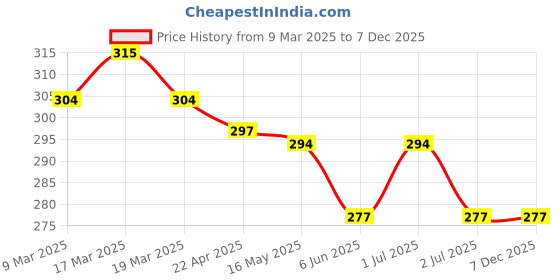 firstcry.com CUCUMBER Cotton Knit Half Sleeves Night Suit with Nautical Theme Print - Aqua Blue cucumber Price History Graph from 9 Mar 2025 to 7 Dec 2025