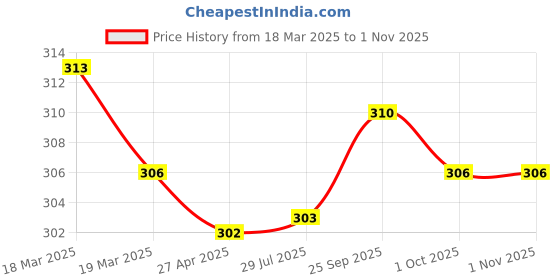 firstcry.com CUCUMBER Cotton Knit Half Sleeves Night Suit With Turtle Print - Aqua Blue & White cucumber Price History Graph from 18 Mar 2025 to 31 Oct 2025