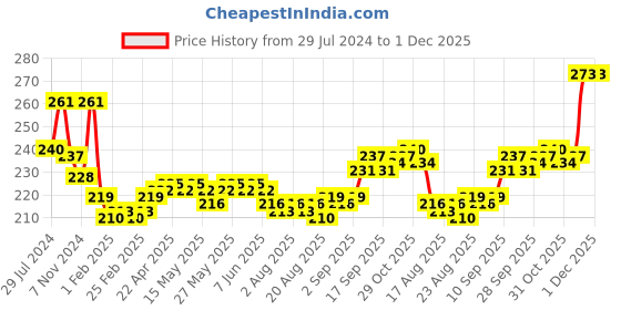 firstcry.com CUCUMBER Cotton Knit Half Sleeves Night Suit With Vehicles Print - Navy Blue cucumber Price History Graph from 29 Jul 2024 to 1 Dec 2025