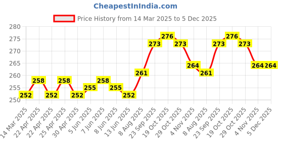 firstcry.com CUCUMBER Cotton Knit Half Sleeves Shorts Night Suit With Dino Print - Baby Pink cucumber Price History Graph from 14 Mar 2025 to 5 Dec 2025