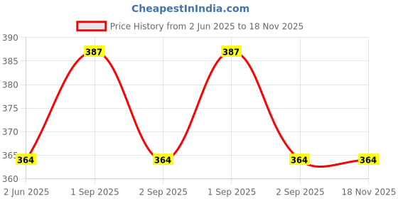 firstcry.com CUCUMBER Cotton Knit Half Sleeves T-Shirt & Shorts Set With Sports Theme Print - Royal Blue & Red cucumber Price History Graph from 2 Jun 2025 to 17 Nov 2025