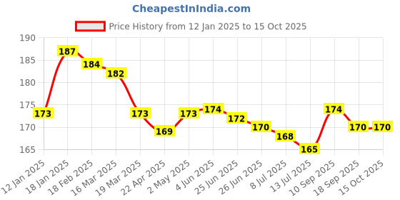firstcry.com CUCUMBER Cotton Knit Knee Length Beach Theme Print -Grey cucumber Price History Graph from 12 Jan 2025 to 15 Oct 2025