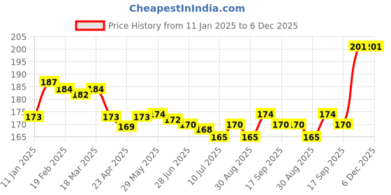 firstcry.com CUCUMBER Cotton Knit Knee Length Beach Theme Print -Grey cucumber Price History Graph from 11 Jan 2025 to 5 Dec 2025