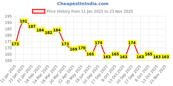 firstcry.com CUCUMBER Cotton Knit Knee length Shorts with Beach Theme Print - Cream cucumber Price History Graph from 11 Jan 2025 to 23 Nov 2025