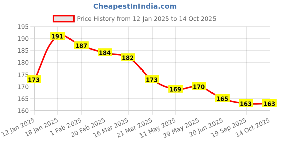 firstcry.com CUCUMBER Cotton Knit Knee length Shorts with Beach Theme Print - Cream cucumber Price History Graph from 12 Jan 2025 to 14 Oct 2025