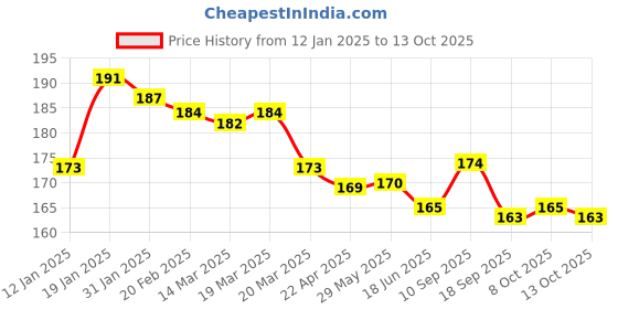 firstcry.com CUCUMBER Cotton Knit Knee length Shorts with Beach Theme Print - Light Blue cucumber Price History Graph from 12 Jan 2025 to 13 Oct 2025