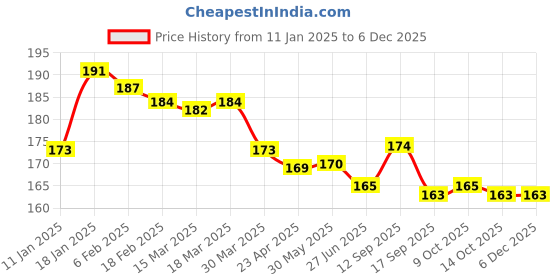 firstcry.com CUCUMBER Cotton Knit Knee length Shorts with Beach Theme Print - Light Blue cucumber Price History Graph from 11 Jan 2025 to 5 Dec 2025