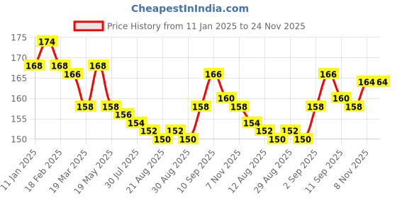 firstcry.com CUCUMBER Cotton Knit Knee Length Shorts with Surfboard Print - Rose Gold cucumber Price History Graph from 11 Jan 2025 to 24 Nov 2025