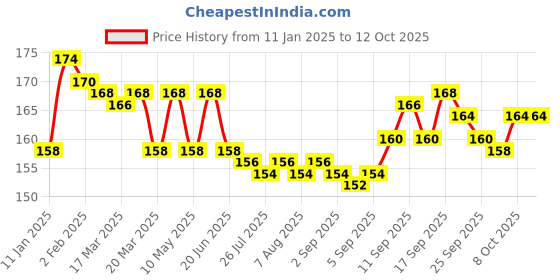 firstcry.com CUCUMBER Cotton Knit Knee length Shorts with Text Print - Yellow cucumber Price History Graph from 11 Jan 2025 to 12 Oct 2025