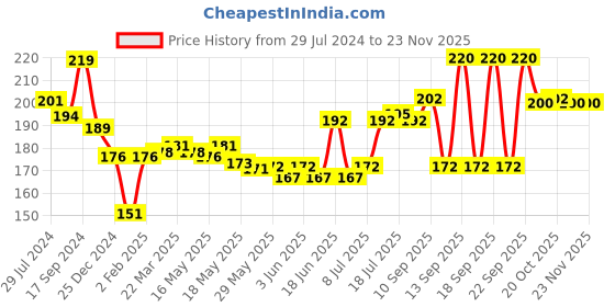firstcry.com CUCUMBER Cotton Knit Sleeveless Set of Vests Bike & Football Print Pack of 3 - Red Plum & Navy cucumber Price History Graph from 29 Jul 2024 to 22 Nov 2025