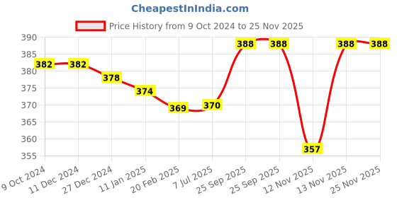 firstcry.com Cucumber Cotton Lycra Knit Full Sleeves Night Suit With Floral Print - Light Blue cucumber Price History Graph from 9 Oct 2024 to 25 Nov 2025