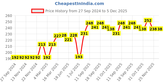 firstcry.com CUCUMBER Cotton Short Solid - Green cucumber Price History Graph from 27 Sep 2024 to 5 Dec 2025