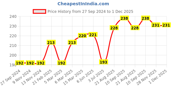 firstcry.com CUCUMBER Cotton Short Solid - Orange cucumber Price History Graph from 27 Sep 2024 to 1 Dec 2025