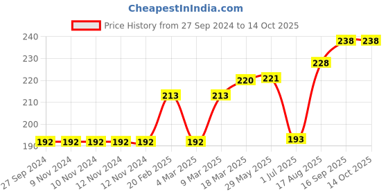 firstcry.com CUCUMBER Cotton Short Solid - Orange cucumber Price History Graph from 27 Sep 2024 to 13 Oct 2025
