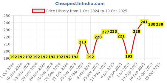 firstcry.com CUCUMBER Cotton Short Solid - Royal Blue cucumber Price History Graph from 1 Oct 2024 to 18 Oct 2025