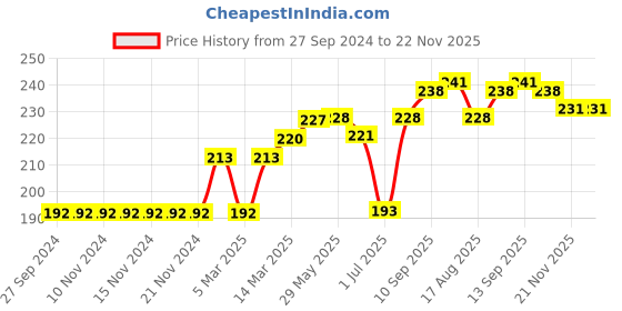 firstcry.com CUCUMBER Cotton Short Solid - Royal Blue cucumber Price History Graph from 27 Sep 2024 to 22 Nov 2025