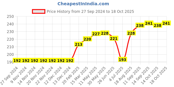 firstcry.com CUCUMBER Cotton Short Solid - Royal Blue cucumber Price History Graph from 27 Sep 2024 to 14 Oct 2025